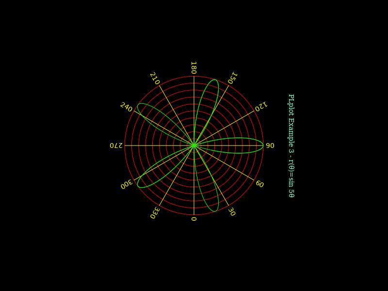 Polar plot